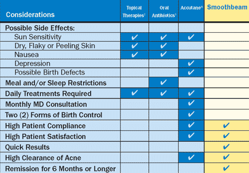 Smooth beam laser acne treatment